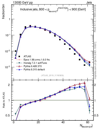 Plot of j.nch in 13000 GeV pp collisions