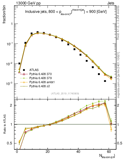 Plot of j.nch in 13000 GeV pp collisions