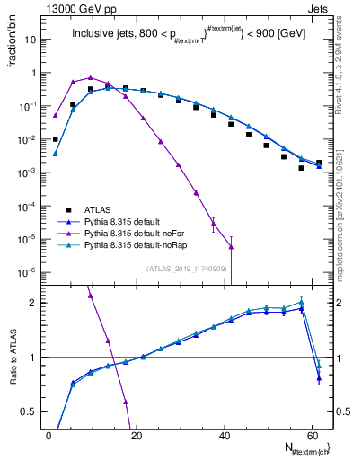 Plot of j.nch in 13000 GeV pp collisions
