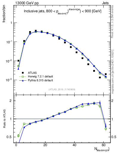 Plot of j.nch in 13000 GeV pp collisions