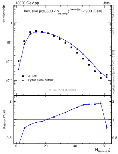 Plot of j.nch in 13000 GeV pp collisions