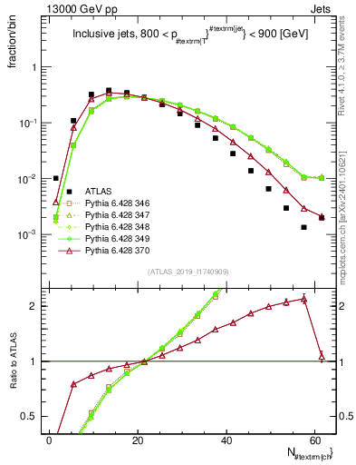 Plot of j.nch in 13000 GeV pp collisions