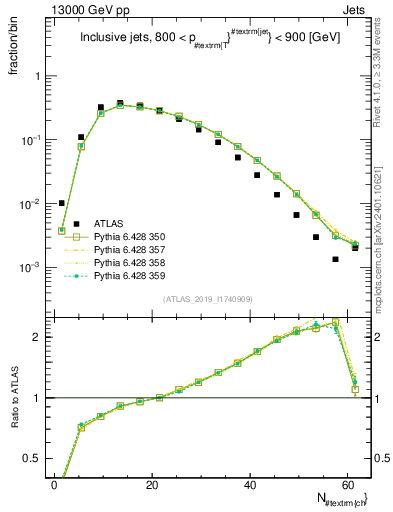Plot of j.nch in 13000 GeV pp collisions