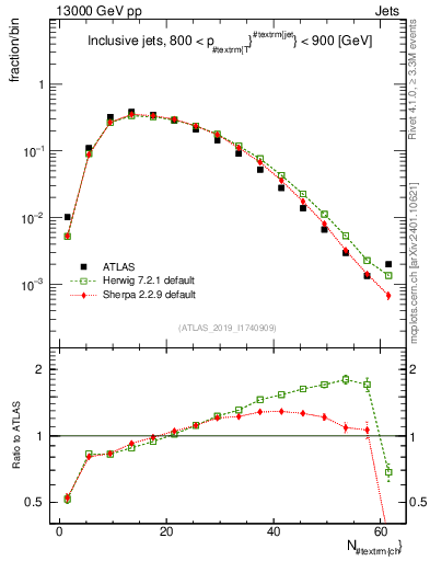 Plot of j.nch in 13000 GeV pp collisions
