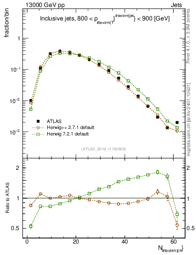 Plot of j.nch in 13000 GeV pp collisions