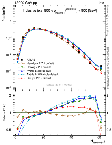 Plot of j.nch in 13000 GeV pp collisions