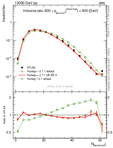 Plot of j.nch in 13000 GeV pp collisions