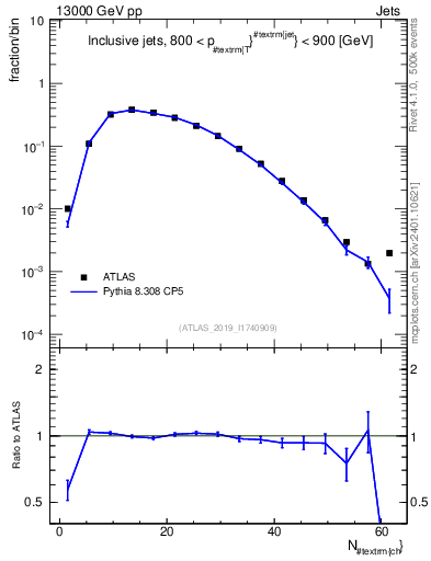 Plot of j.nch in 13000 GeV pp collisions