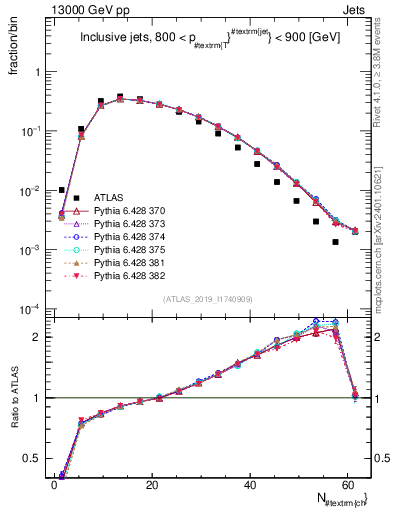 Plot of j.nch in 13000 GeV pp collisions