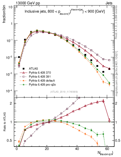 Plot of j.nch in 13000 GeV pp collisions