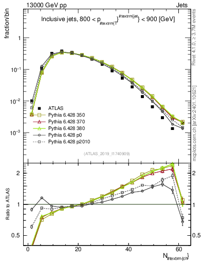 Plot of j.nch in 13000 GeV pp collisions