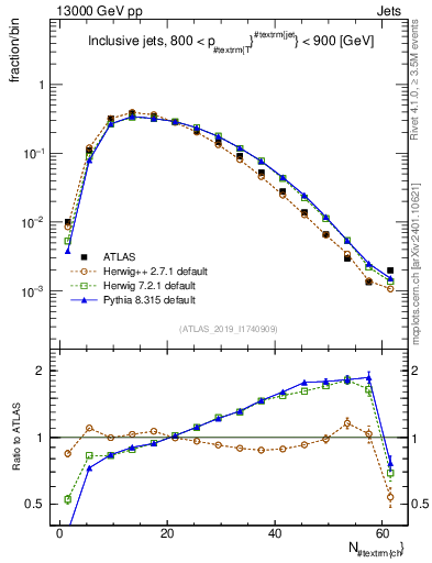 Plot of j.nch in 13000 GeV pp collisions