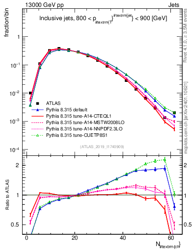 Plot of j.nch in 13000 GeV pp collisions