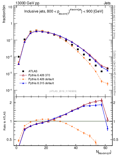 Plot of j.nch in 13000 GeV pp collisions