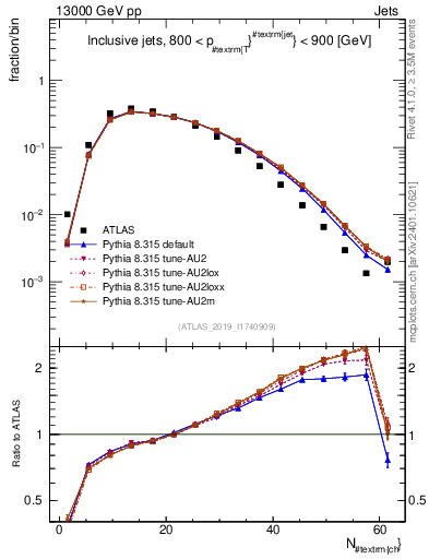 Plot of j.nch in 13000 GeV pp collisions