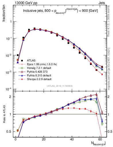 Plot of j.nch in 13000 GeV pp collisions