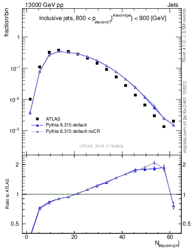 Plot of j.nch in 13000 GeV pp collisions