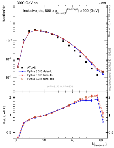 Plot of j.nch in 13000 GeV pp collisions