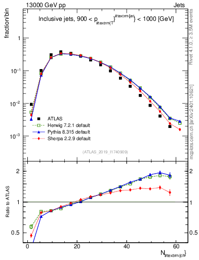 Plot of j.nch in 13000 GeV pp collisions