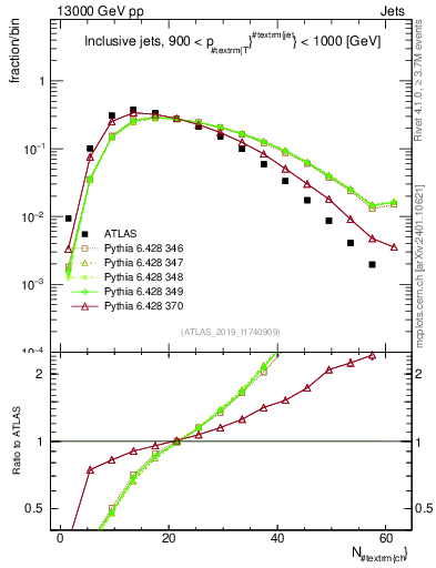 Plot of j.nch in 13000 GeV pp collisions