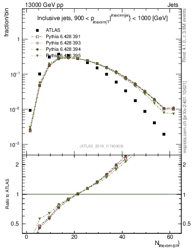 Plot of j.nch in 13000 GeV pp collisions
