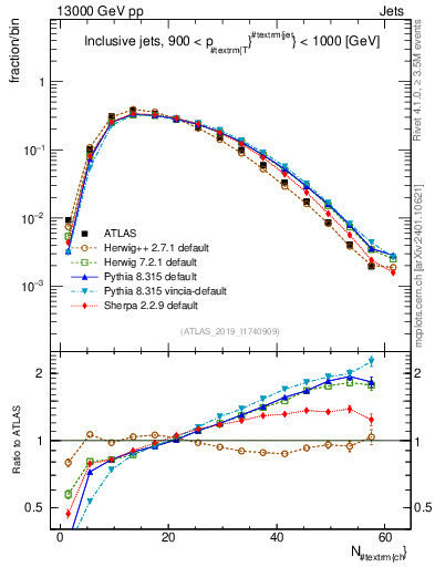 Plot of j.nch in 13000 GeV pp collisions