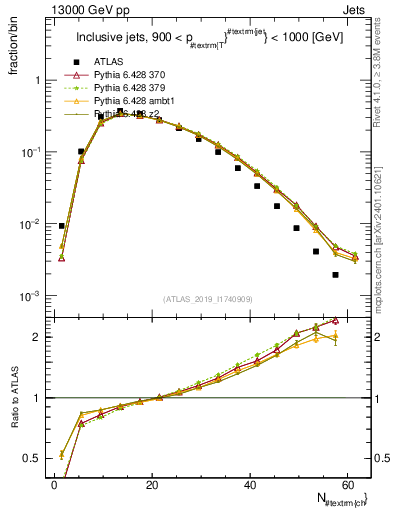Plot of j.nch in 13000 GeV pp collisions