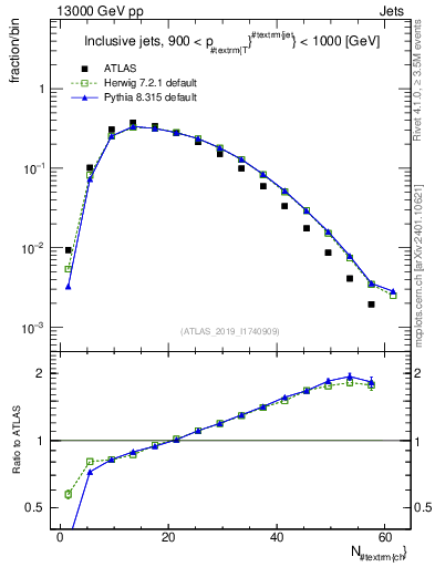 Plot of j.nch in 13000 GeV pp collisions