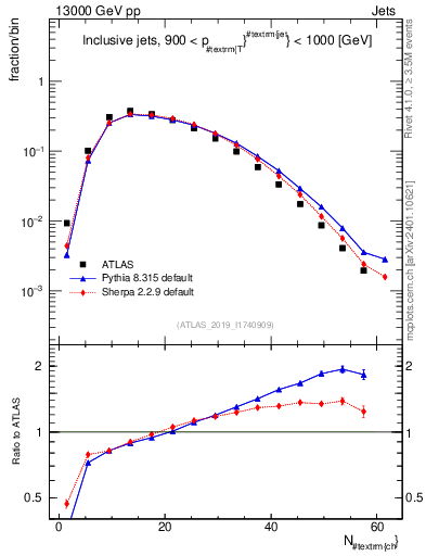 Plot of j.nch in 13000 GeV pp collisions
