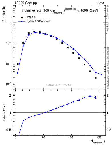 Plot of j.nch in 13000 GeV pp collisions