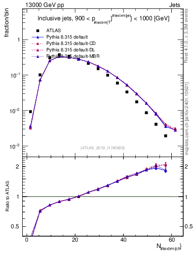 Plot of j.nch in 13000 GeV pp collisions