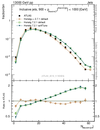 Plot of j.nch in 13000 GeV pp collisions