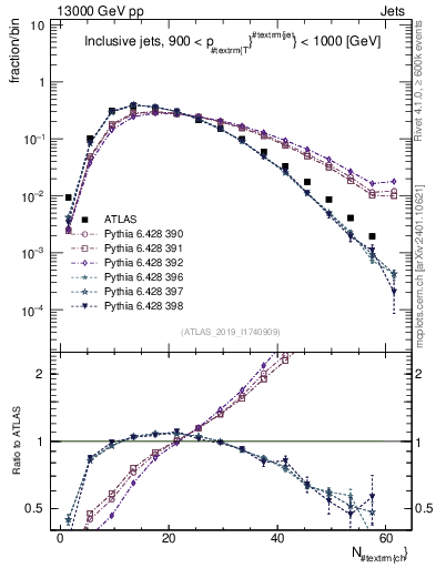Plot of j.nch in 13000 GeV pp collisions