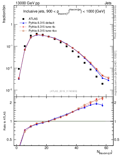 Plot of j.nch in 13000 GeV pp collisions