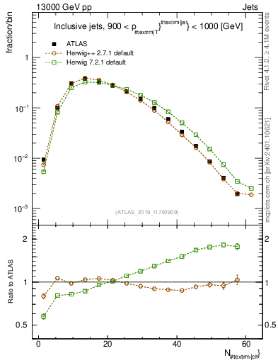 Plot of j.nch in 13000 GeV pp collisions