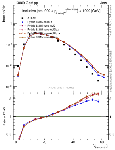 Plot of j.nch in 13000 GeV pp collisions