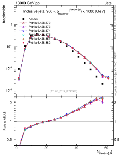 Plot of j.nch in 13000 GeV pp collisions