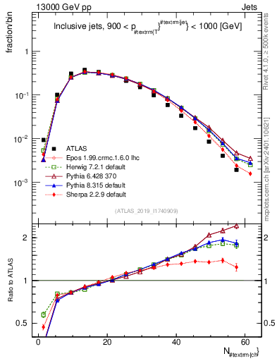 Plot of j.nch in 13000 GeV pp collisions