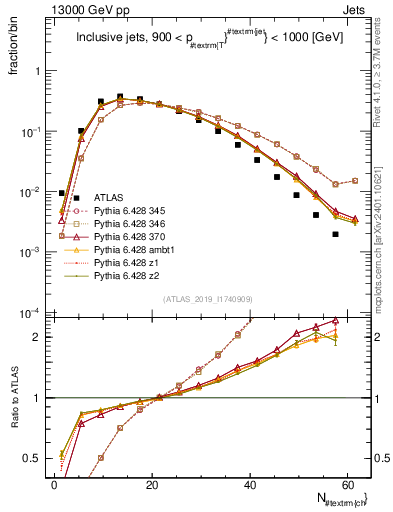 Plot of j.nch in 13000 GeV pp collisions