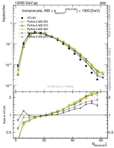 Plot of j.nch in 13000 GeV pp collisions
