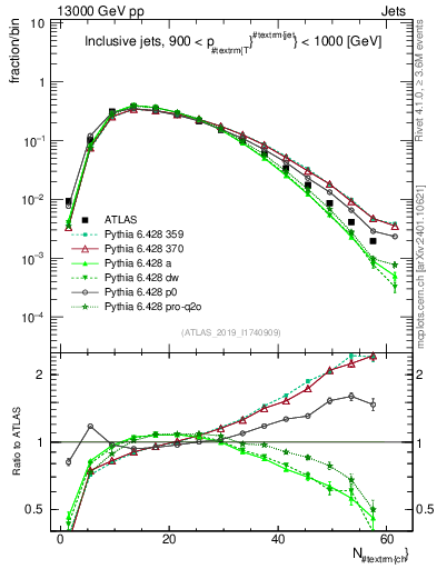 Plot of j.nch in 13000 GeV pp collisions