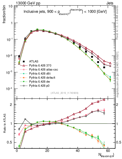 Plot of j.nch in 13000 GeV pp collisions