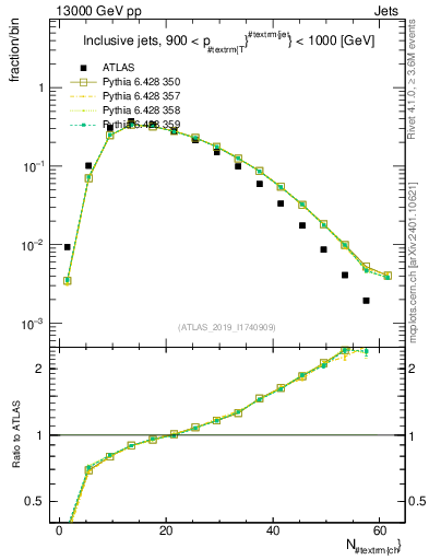 Plot of j.nch in 13000 GeV pp collisions