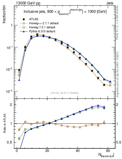 Plot of j.nch in 13000 GeV pp collisions
