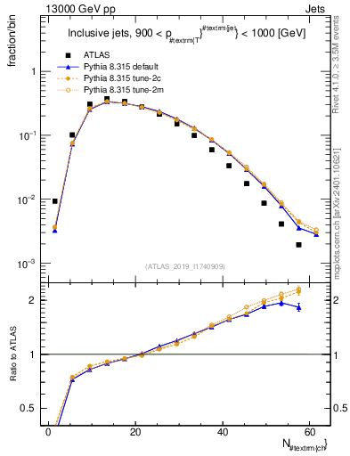 Plot of j.nch in 13000 GeV pp collisions