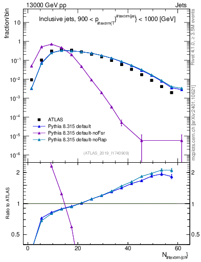 Plot of j.nch in 13000 GeV pp collisions