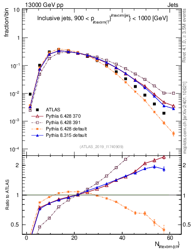 Plot of j.nch in 13000 GeV pp collisions