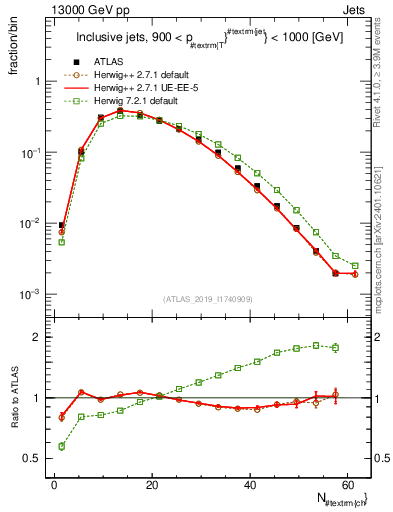 Plot of j.nch in 13000 GeV pp collisions