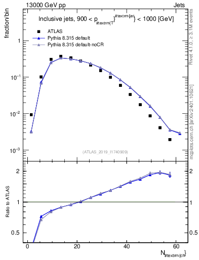 Plot of j.nch in 13000 GeV pp collisions