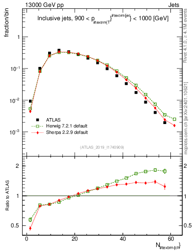 Plot of j.nch in 13000 GeV pp collisions